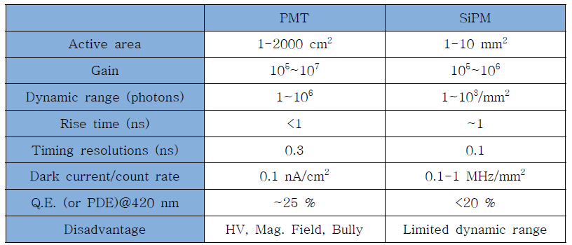 PMT와 SiPM 특성비교