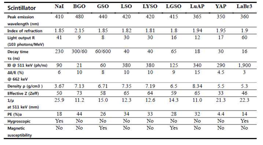PET 검출기에 사용되는 무기 섬광체의 특성