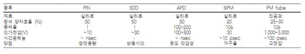 실리콘 기반 광센서와 광증배관의 특성