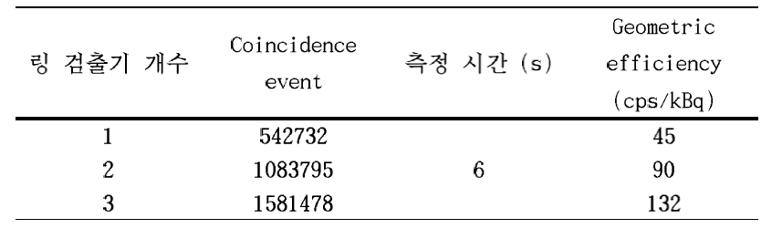 전산모사를 이용한 링 검출기의 geometric efficiency