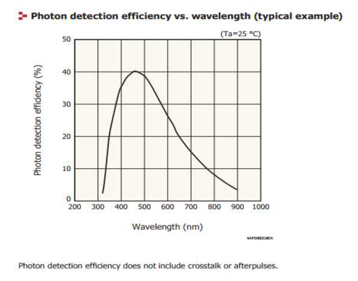 Hamamatsu s13361-3050 시리즈의 파장별 검출 효율
