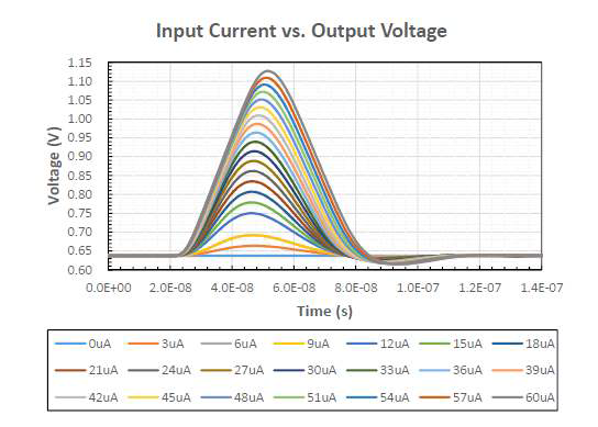 입력 전류에 따른 출력 전압 시뮬레이션 결과