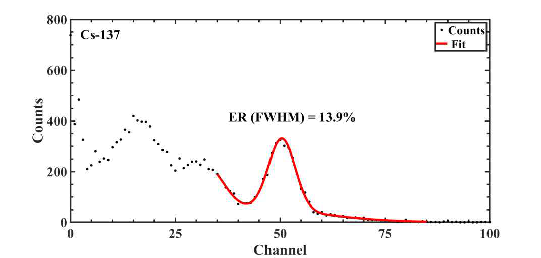 137Cs (662 keV)의 에너지 스펙트럼과 에너지 분해능