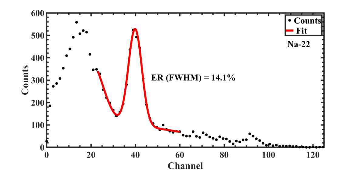 22-Na (511 keV)의 에너지 스펙트럼과 에너지 분해능