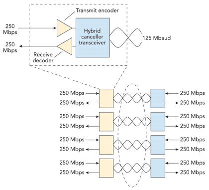 PAM5 인코딩을 적용한 Giga ethernet 시스템