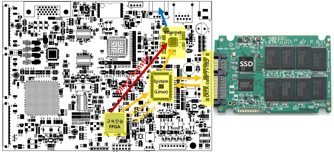 SSD를 이용한 초고속 신호 획득용 프레임 버퍼 신호전달 개요도