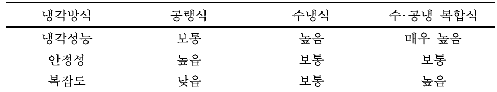 시스템 냉각방식에 따른 특징