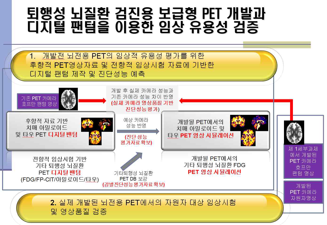 본 과제에서 제안하는 디지털 팬텀의 제작 및 그에 기반한 PET 개발 전 진단 및 감별진단 성능 평가 시스템의 모식도임