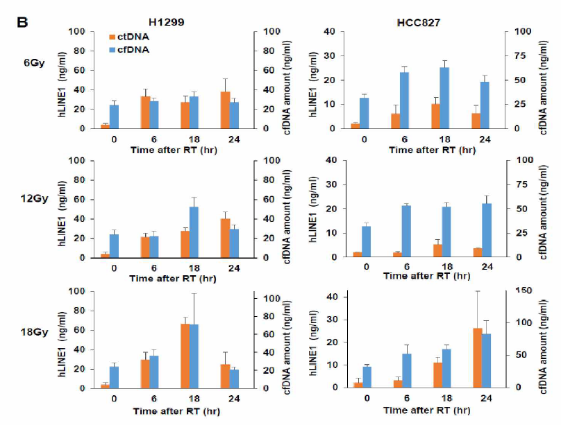 폐암 동물 모델에서 방사선 선량 및 시간에 따른 ctDNA/cfDNA 변화