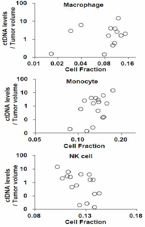 Cell fraction 과 ctDNA 상관관계