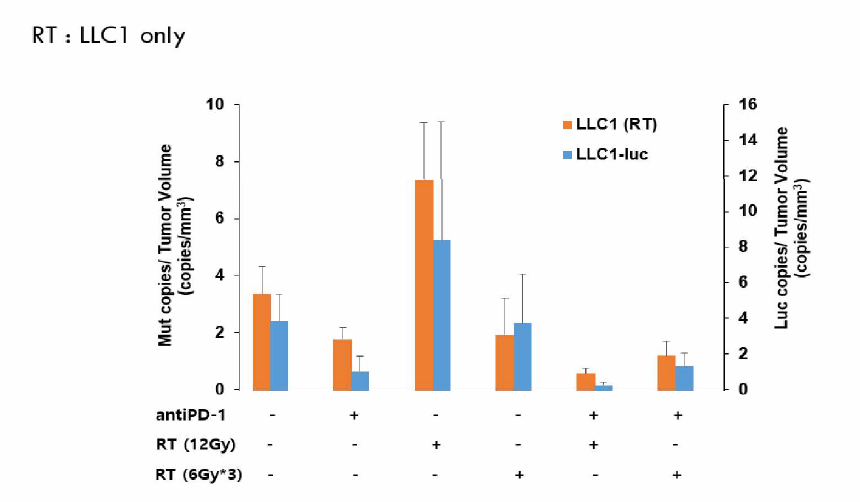 Two-tumor 폐암 동물 모델에서 일측 방사선 조사 및 anti-PDl 투여 후 종양 단위 체적 당 ctDNA copy number (luciferase는 방사선을 받지 않은 종양의 ctDNA)