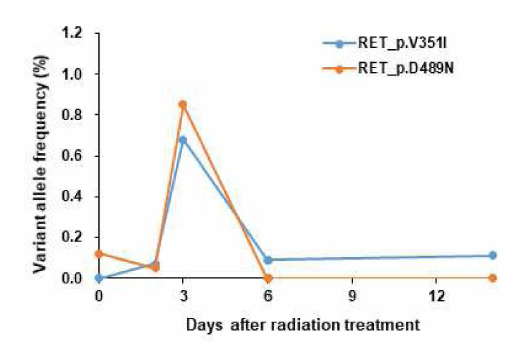 cT2bN1 편평상피세포암 환자에서 근치적 방사선치료 후 ctDNA 변화
