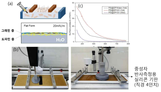 (a) 산화그래핀-폴리도파민 제작 도식도. (b) 랭뮤어-쉐퍼 기술을 이용한 복합체 박막 제작 사진. (c) 표면압력-면적 (π-A) isotherm 측정 결과