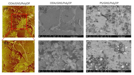 (a) ODA-GNS-PolyDP의 AFM 이미지 (b) ODA-GNS-PolyDP의 SEM 이미지. (c) -GNS-PolyDP의 SEM 이미지