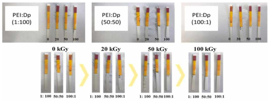 PEI:Dp 혼합 비율별 방사선 조사선량에 따른 용액의 pH 변화