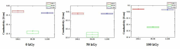 감마선 조사 강도에 따른 산화그래핀 전기전도도 측정 결과