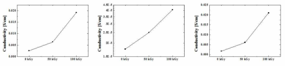 감마선 조사 강도에 따른 산화그래핀 전기전도도 측정 결과