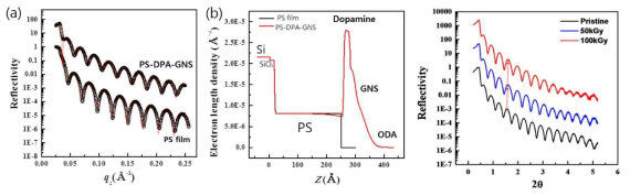 (a) 스핀코팅된 PS 박막 위 ODA-GNS-polyDP 복합체 단층막 적층 전후 중성자 반사율 측정 프로파일. (b) 그에 따른 데이터 피팅 분석 결과 비교. (c) 복합체 단층막에 감마선 50 kGy 와 100kGy 조사 전과 후 중성자 반사율 측정 결과