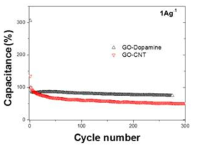 GO-PDA 다층막 (10층) 충방전 용량 Cycle 그래프