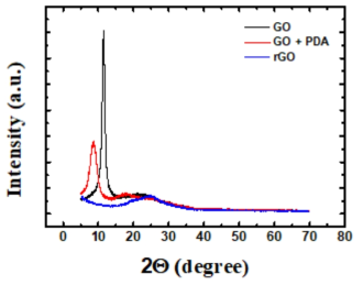 GO 다층막과 GO-PDA 다층막의 XRD 분석 비교