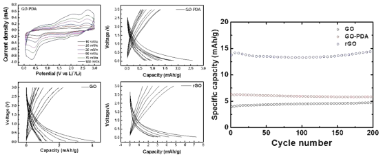 GO 다층막, GO-PDA 다층막, rGO 다층막의 전기화학특성 측정 결과