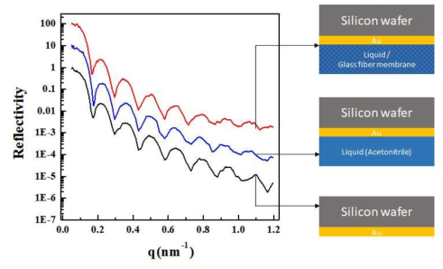 실리콘 기판위에 금 박막을 (1) 공기상에서 (2) 아세토나이트릴 액체 내에서 (3) 유리섬유 멤브레인을 포함한 액체 내에서 측정한 중성자 반사율 결과