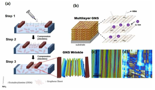 (a)액체-기체 계면에서의 Wrinkled GNS 제작과정 모식도. (b) 실리콘 웨이퍼 기판 위에 반복된 랭뮤어-쉐퍼 기법을 통하여 제작된 GNS 다층막. (c)55 mN m-1에서 증착된 실리콘 기판 위 GNS 모노레이어의 광학현미경 이미지
