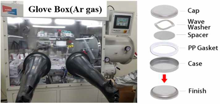 Glove Box (Ar gas) 와 coin cell의 모식도