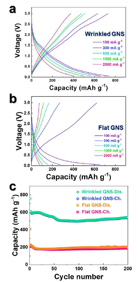 전류밀도 100 mA g-1 ~ 2Ag-1 범위 내 (a) wrinkled GNS와 (b) flat GNS 전극의 용량비교. (c) 전류밀도 300mAg-1 에서 사이클 특성 비교