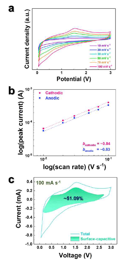 (a) Cyclic voltammetry (CV) curves, (b) 10, 20, 30, 50, 70, 와 100 mV s-1 스캔속도에서 측정한 wrinkled GNS 의 특정 피크, (c) Wrinkled GNS의 CV 커브 비교