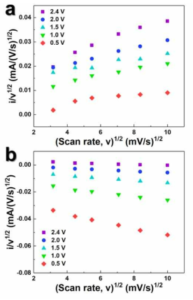 Wrinkled GNS의 CV curve에서 스캔속도와 전류간 관계. (a) cathodic 스캔, (b) anodic 스캔