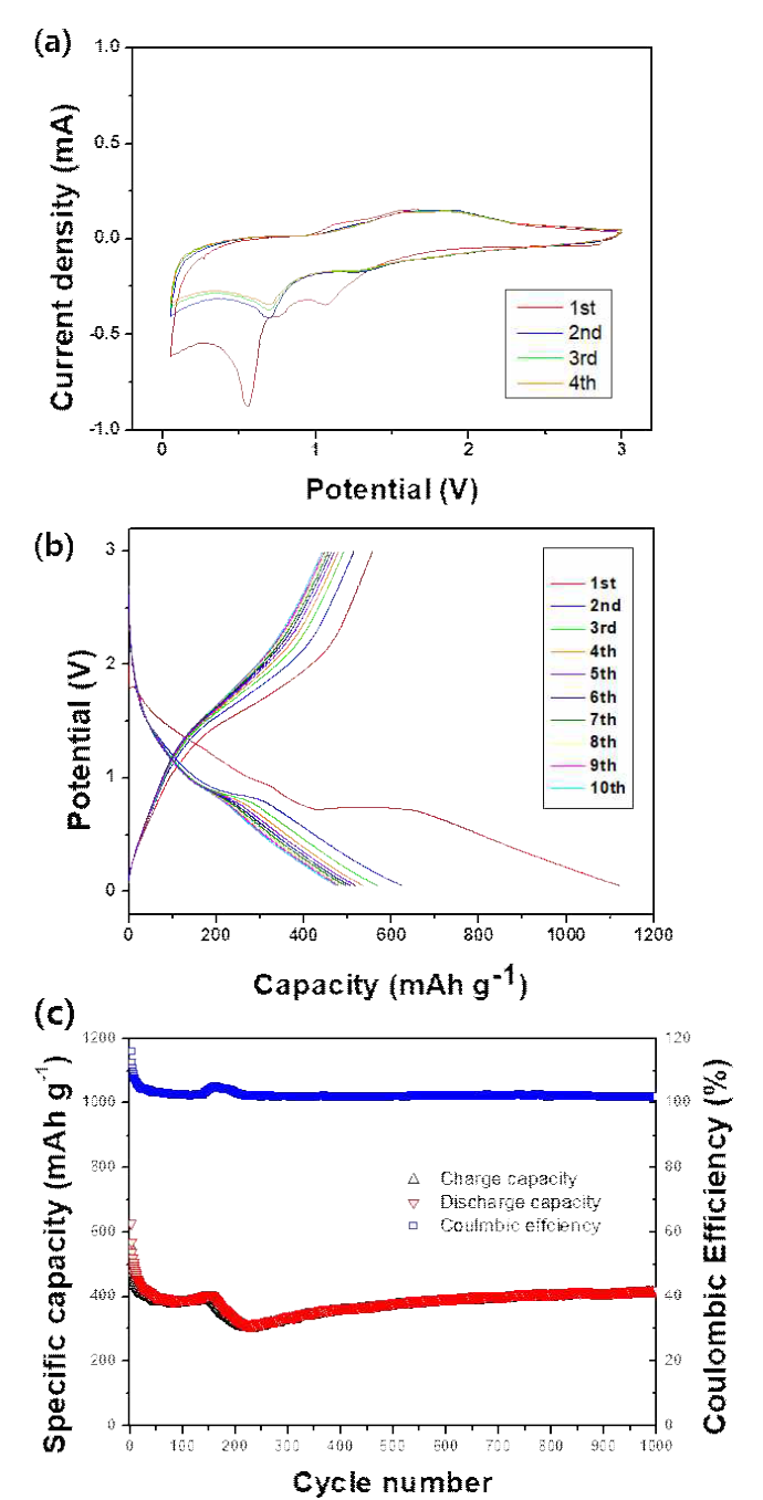 (a) 10 mV s-1의 스캔 속도에서 1~4번째 사이클 구간 GO-Fe3O4 다층 전극의 CV curve. (b) 1A g-1의 전류 속도에서 처음 10 사이클의 GO-Fe3O4 다층 전극의 정전류 충 방전 곡선. (c) 1 A g-1에서 1000 사이클까지 전극의 사이클 안정성