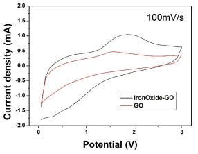 100mV/s 스캔 속도에서 Fe3O4-GO 다층과 GO 다층 사이의 CV curve의 비교