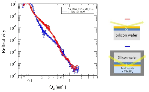 Cr-Au 층이 코팅된 Si wafer위의 샘플의 dry 상태와 liquid 셀 내의 중성자 반사율 비교