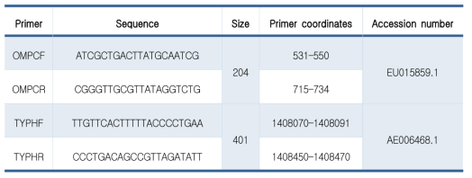 Salmonella typhimurium을 확인하기 위해 사용된 primer