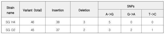 약독화 균주 유전체 내 공통 돌연변이 유전자 정보