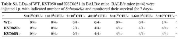 KST0650 균주의 마우스 LD50