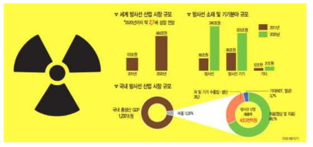 국내외 방사선 시장 규모