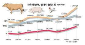 연도별 국내 축산 시장의 규모