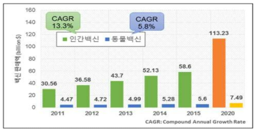 국제 동물 및 인간용 백신 시장 규모 및 2020년 WHO 예상 (12th Global Vaccines Summit and Expo, 2015)