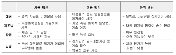 백신의 종류 및 장단점