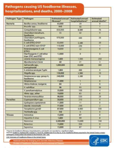 미국 내 Foodborne 질병