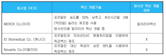 기업체에서 사용하는 백신 기술