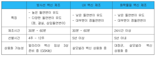 방사선백신제조 기술과 기존기술의 장단점 비교