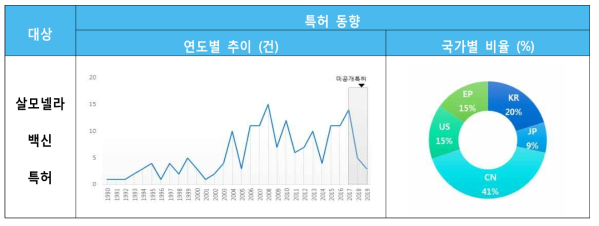 살모넬라 백신 특허 출원 연도별, 국가별 비율 현황