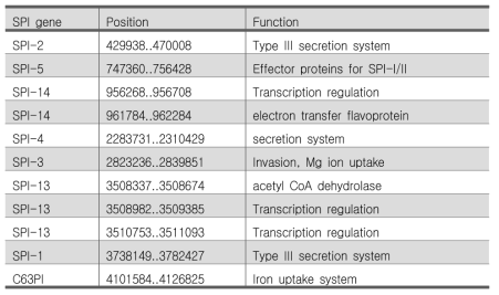 살모넬라 균주 ST454 유전체에 존재하는 SPI 유전자군