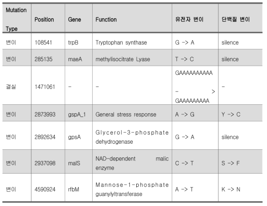 생균 살모넬라 백신균주 IR10-10에서 발견되는 유전자 변이 위치 및 특성