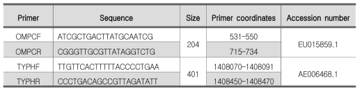 살모넬라 분리에 사용된 primer