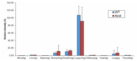 KST0135 WT과 KST0135-Acid 균주 구강투여시 체내 분포도 비교
