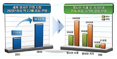 세계 방사선 시장 전망 (출처: 창조경제 계획과 KARA의 중장기 발전방향, 2014)